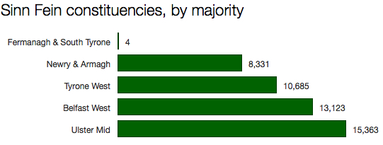 Sinn Fein seats