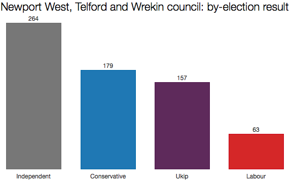 Telford and Wrekin by-election