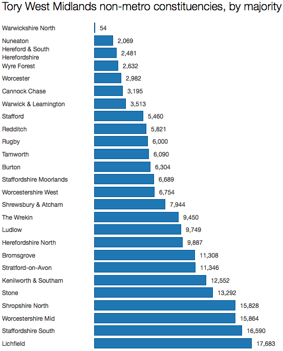 Tory West Midlands seats
