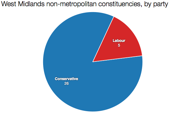 West Midlands seats