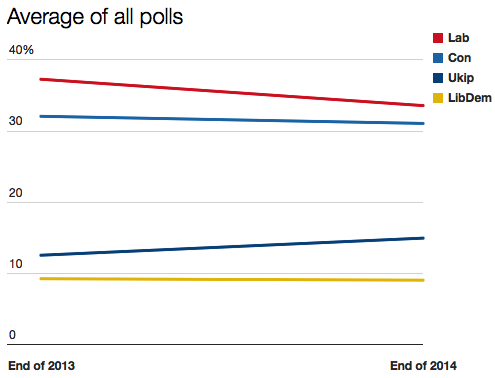 Poll averages
