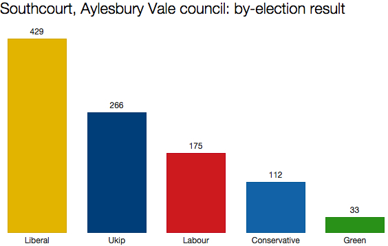Aylesbury by-election result