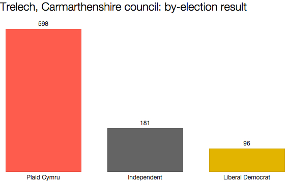 Carmarthenshire by-election result