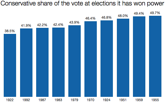 Tory winning shares