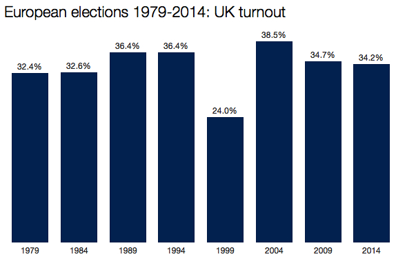 European elections turnout