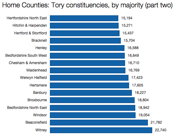 Conservative Home Counties continued