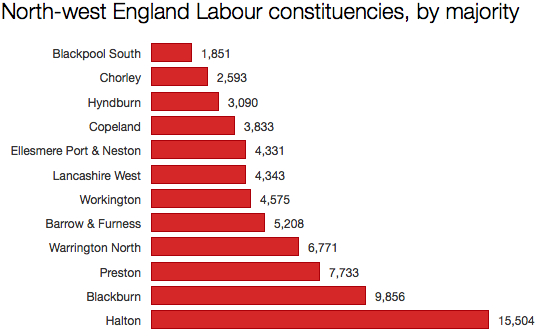 Labour NW England seats