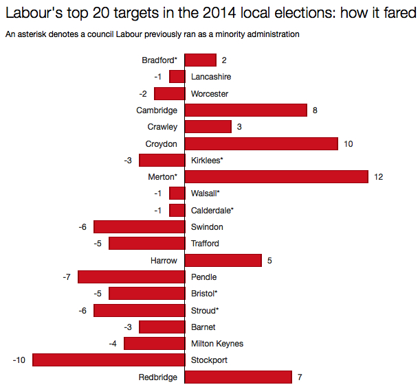 Labour local election targets
