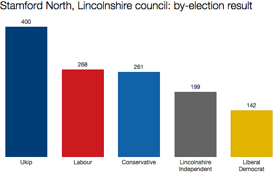 Lincolnshire by-election result