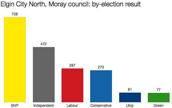 Moray by-election result
