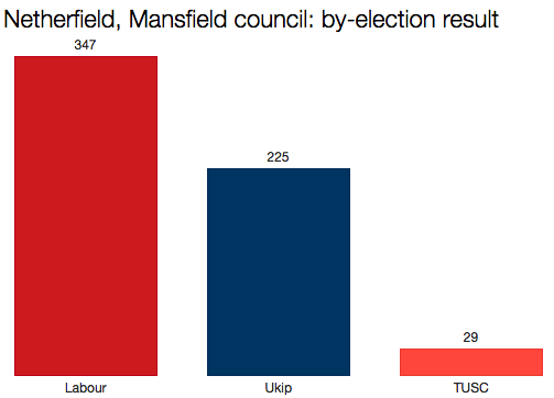 Netherfield by-election result