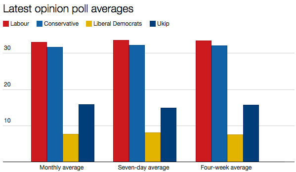 Poll averages compared