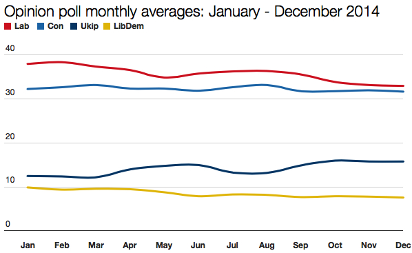January - December poll averages