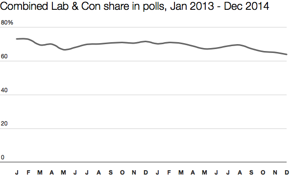 Labour & Tory vote shares