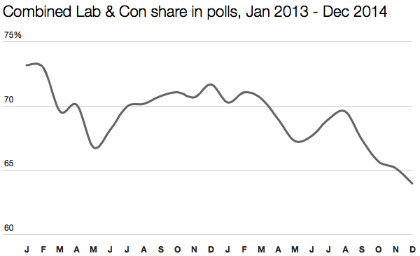 Labour and Tory shares 2