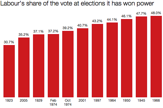 Labour's winning shares