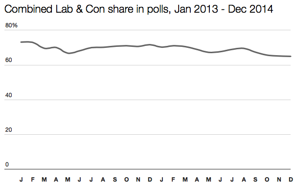 Labour and Tory shares