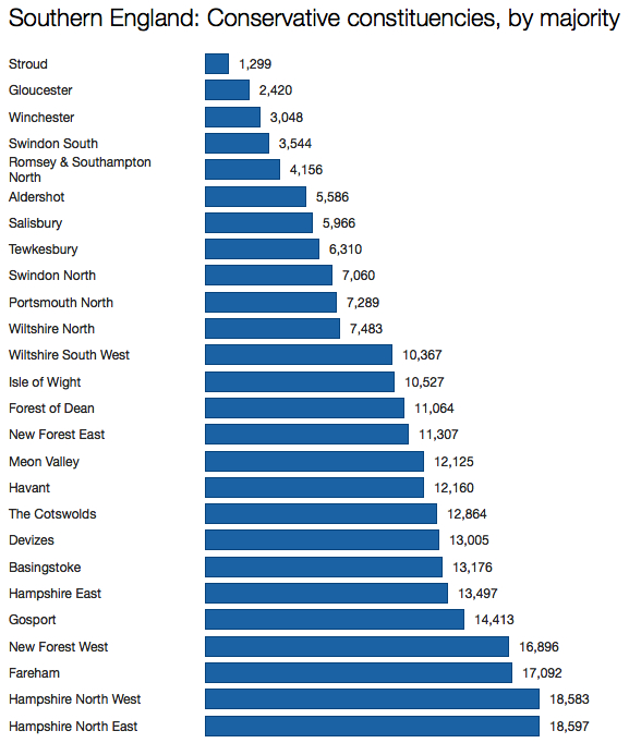 Southern England Tory seats