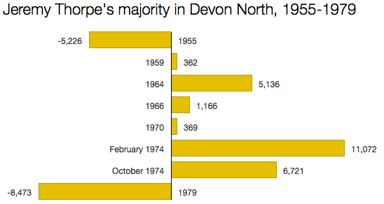 Jeremy Thorpe majorities