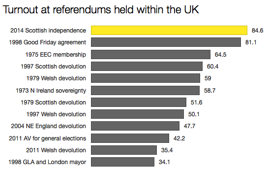 Referendum turnout