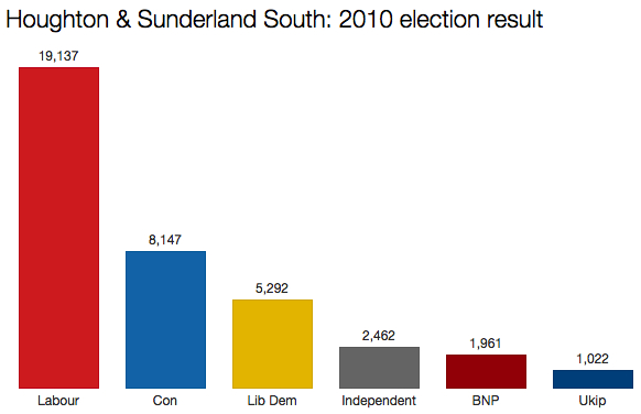 Sunderland South