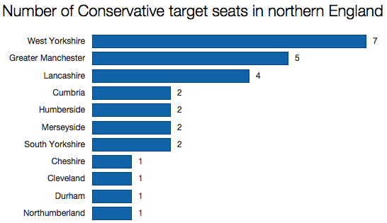Tory targets in northern England